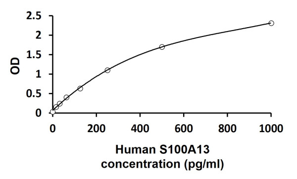 Human S100A13 ELISA Kit