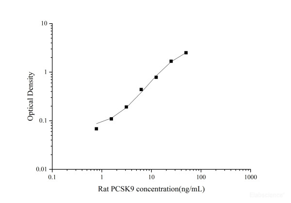 Uncoated Rat PCSK9(Proprotein convertase subtilisin/kexin type 9) ELISA Kit