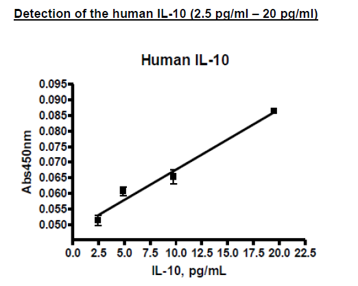 IL-10 (Human) Colorimetric ELISA Detection Kit