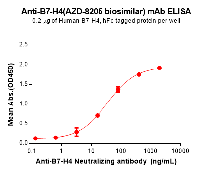 Anti-B7-H4(AZD-8205 biosimilar) mAb