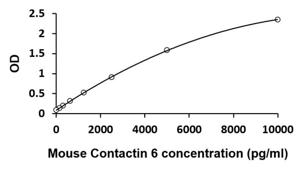 Mouse CNTN6 / Contactin 6 ELISA Kit