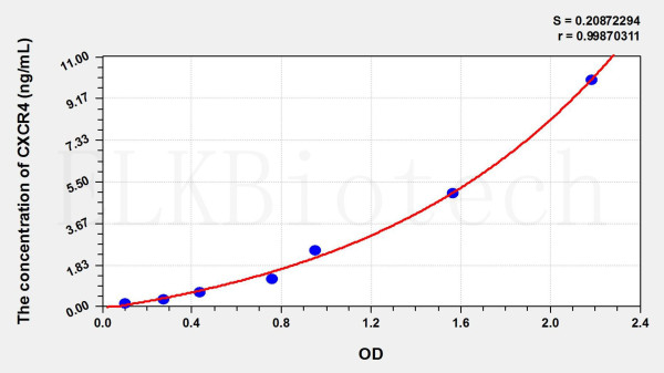 Pig CXCR4 (Chemokine C-X-C-Motif Receptor 4) ELISA Kit