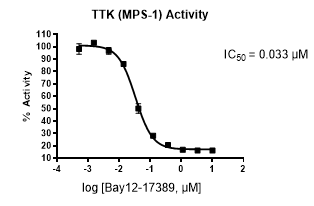 TTK (MPS-1) Kinase Assay Kit