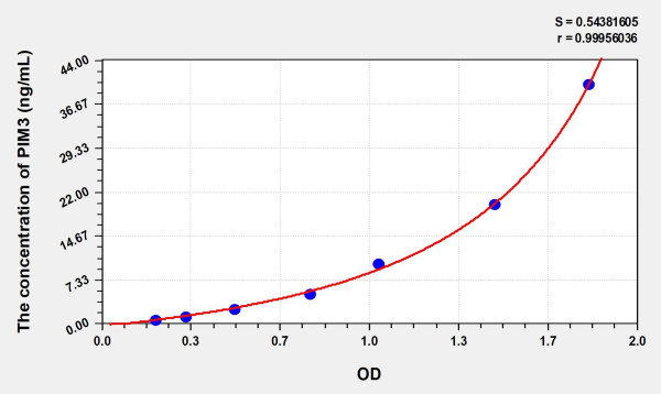 Human PIM3 (Pim-3 Oncogene) Microsample ELISA Kit