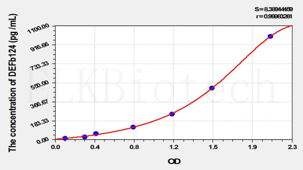 Human DEFb124 (Defensin Beta 124) ELISA Kit
