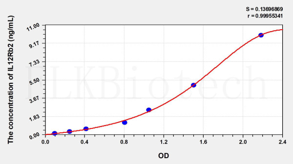Human IL12Rb2 (Interleukin 12 Receptor Beta 2) ELISA Kit
