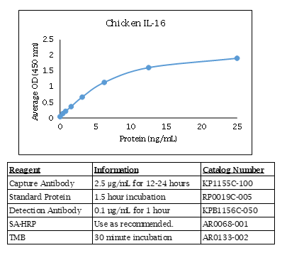 Interleukin-16 (IL-16) (chicken) Do-It-Yourself ELISA