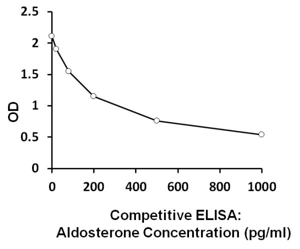 Human Aldosterone ELISA Kit