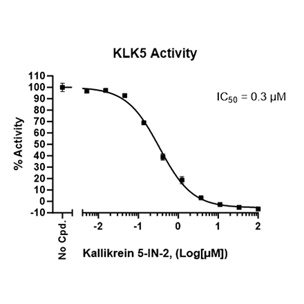 KLK5 Fluorogenic Assay Kit