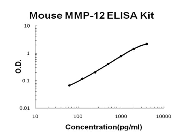 Mouse MMP-12 ELISA Kit