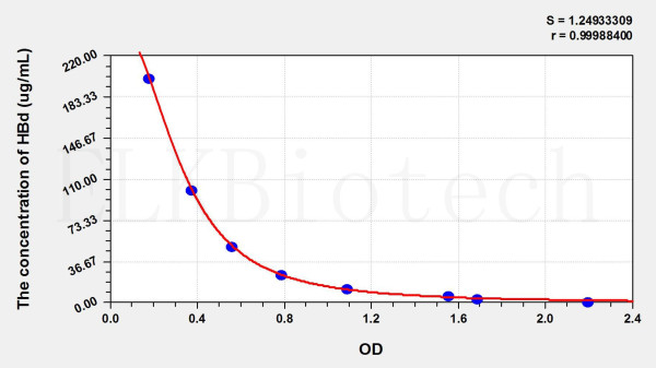 Human HBd (Hemoglobin Delta) ELISA Kit