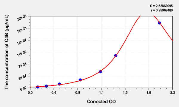Mouse C4B (Complement C4-B) Microsample ELISA Kit