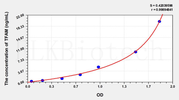 Human TFAM (Transcription Factor A, Mitochondrial) ELISA Kit