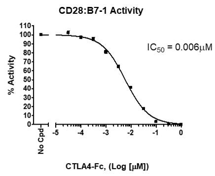 CD28:B7-1[Biotinylated] Inhibitor Screening Assay Kit