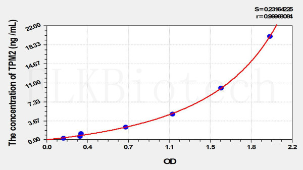 Rat TPM2 (Tropomyosin 2 Beta) ELISA Kit