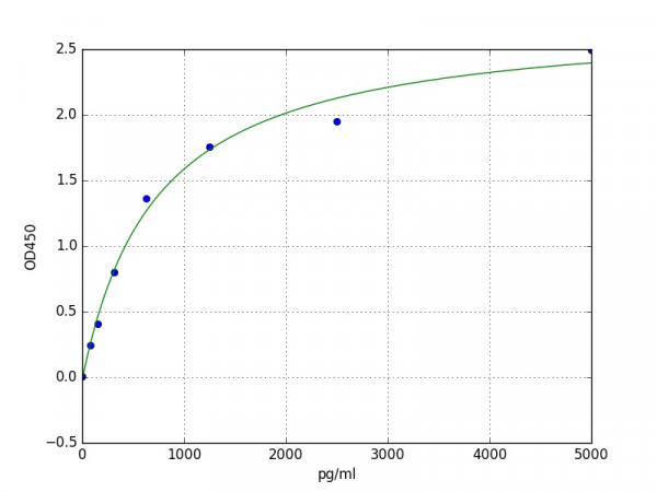 Human NODAL / Nodal homolog ELISA Kit