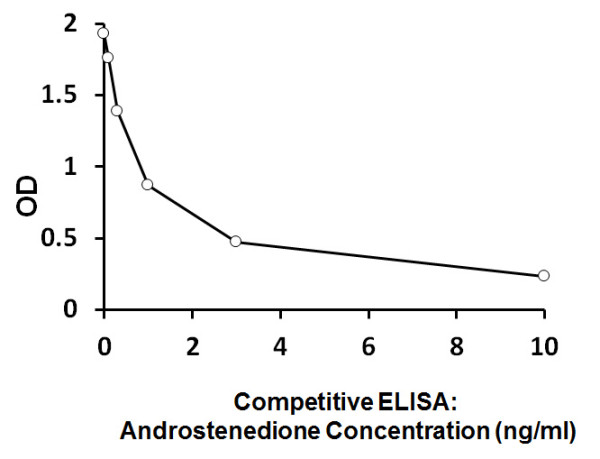 Human Androstenedione ELISA Kit
