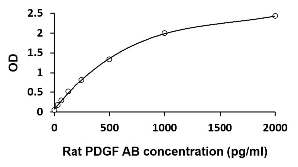 Rat PDGF AB ELISA Kit