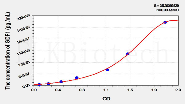 Rat GDF1 (Growth Differentiation Factor 1) ELISA Kit