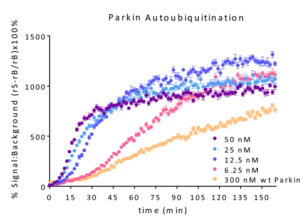 Parkin E3 Ligase TR-FRET Kit