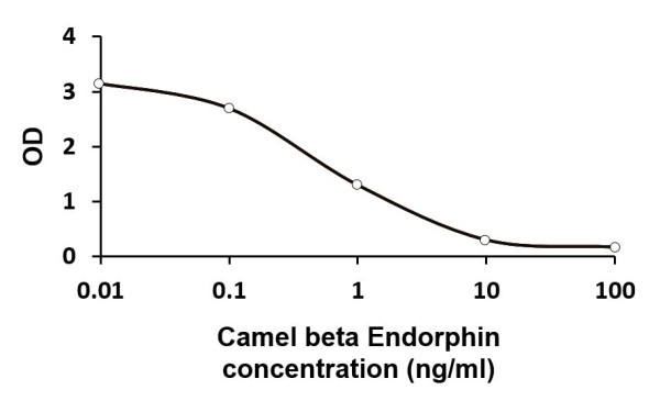 beta Endorphin ELISA Kit
