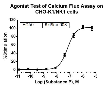 CHO-K1/NK1 Stable Cell Line