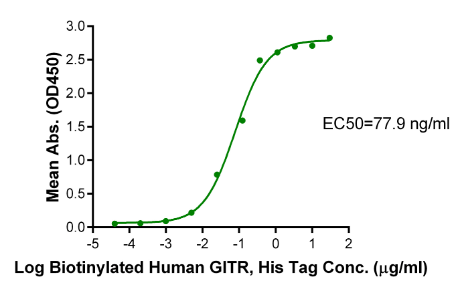 GITR/TNFRSF18[Biotin], His &amp; Avi, Human