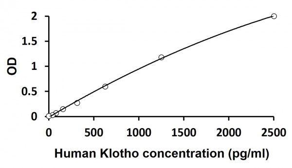 Human Klotho ELISA Kit
