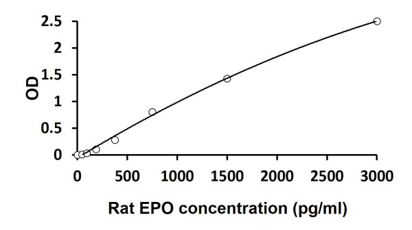 Rat EPO ELISA Kit