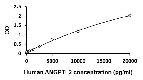 Human ANGPTL2 ELISA Kit