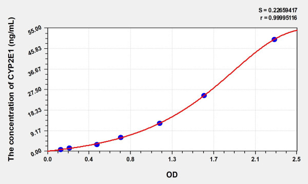 Simian CYP2E1 (Cytochrome P450 2E1) ELISA Kit