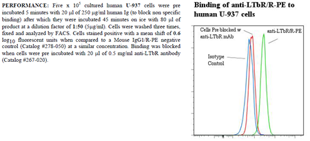 Anti-LTbetaR (human), clone ANCLTR2/9E2, R-PE conjugated