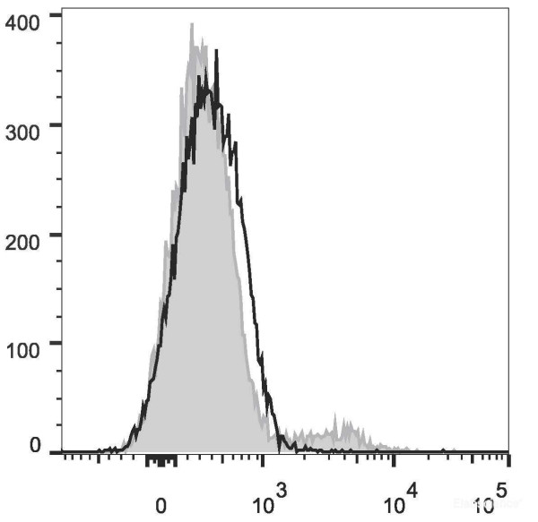 Anti-Mouse CD103 (APC Conjugated)[M290], clone M290
