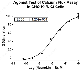 CHO-K1/NK3 Stable Cell Line