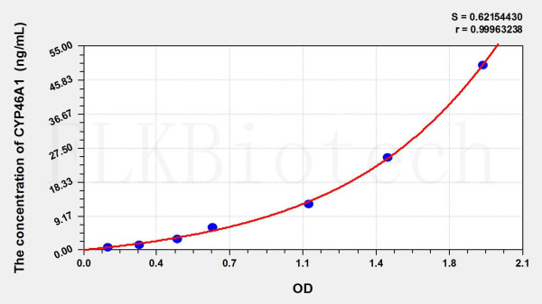 Human CYP46A1 (Cytochrome P450 46A1) ELISA Kit