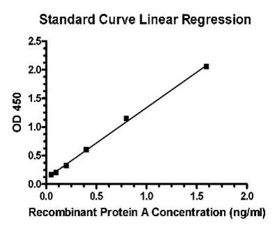 Protein A ELISA Kit