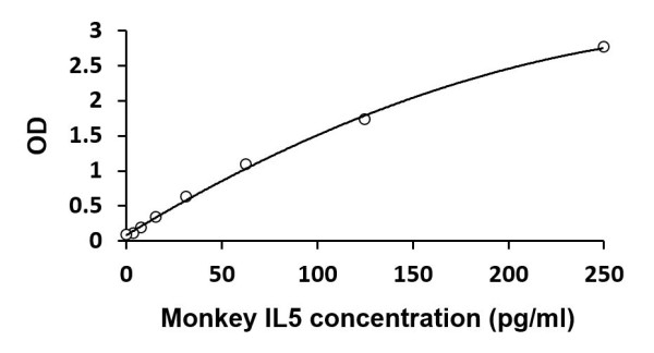 Monkey IL5 ELISA Kit