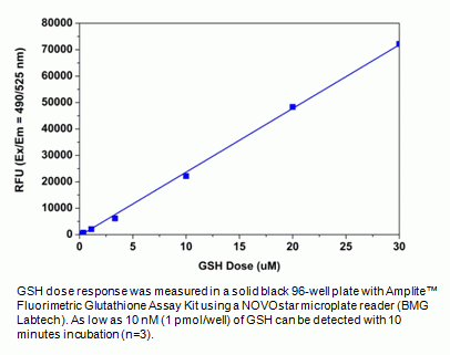 Amplite(TM) Fluorimetric Glutathione Assay Kit *Green Fluorescence*