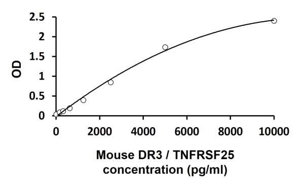 Mouse DR3 / TNFRSF25 ELISA Kit