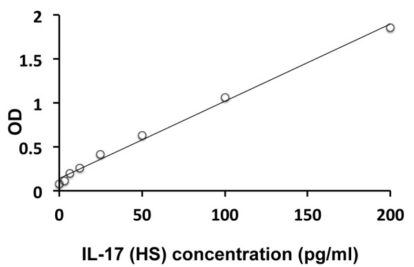 Human IL17 / IL17A (High sensitive) ELISA kit