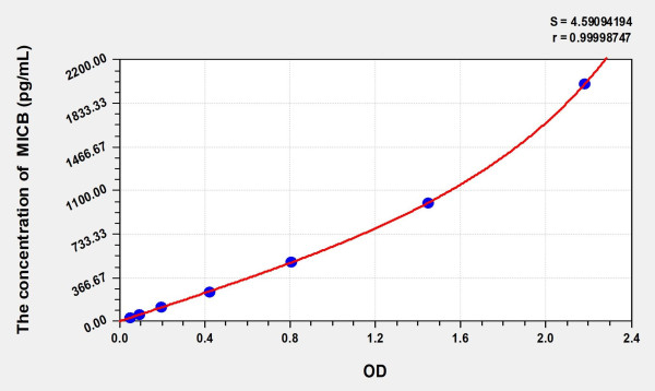 Human MICB (MHC class I polypeptide-related sequence B) ELISA Kit