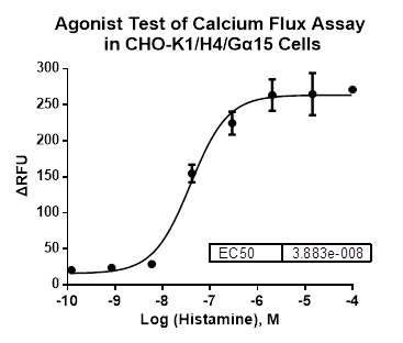 CHO-K1/H4/Galpha15 Stable Cell Line
