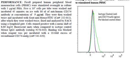 Anti-CD274 [B7-H1] (human), clone ANC6H1