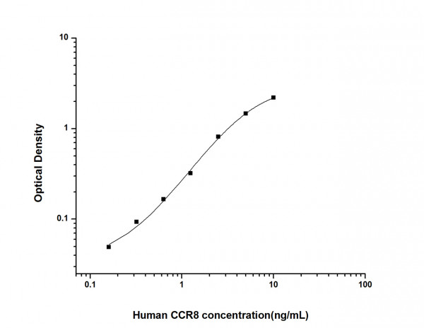Human CCR8 (Chemokine C-C-Motif Receptor 8) ELISA Kit