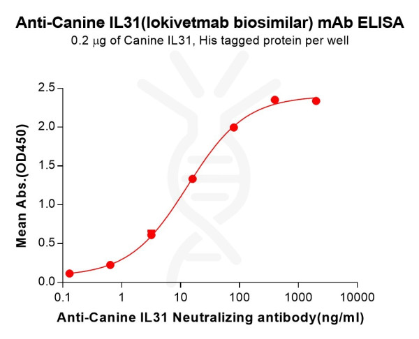 Anti-Canine IL31 (lokivetmab biosimilar) mAb