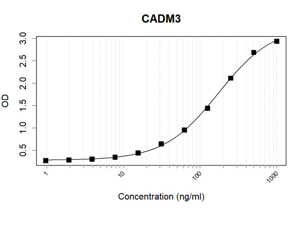 Anti-Human CADM3 Antibody Pair