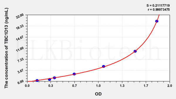 Human TBC1D13 (TBC1 Domain Family, Member 13) ELISA Kit