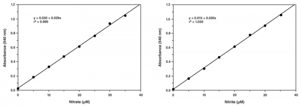 Nitrate/Nitrite Colorimetric Assay Kit