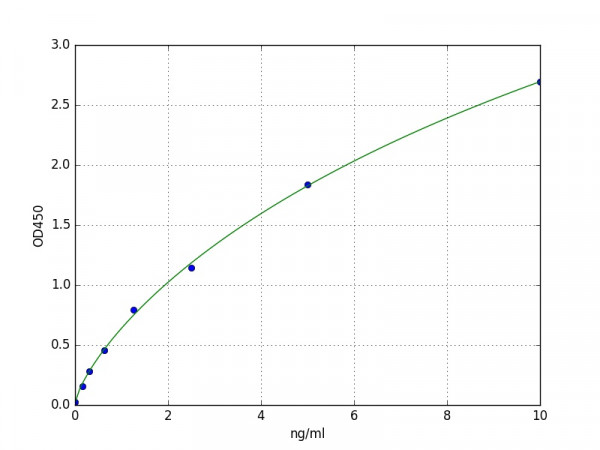 Human PIK3CA ELISA Kit