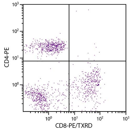 Anti-CD8 (PE/Texas Red), clone RFT8